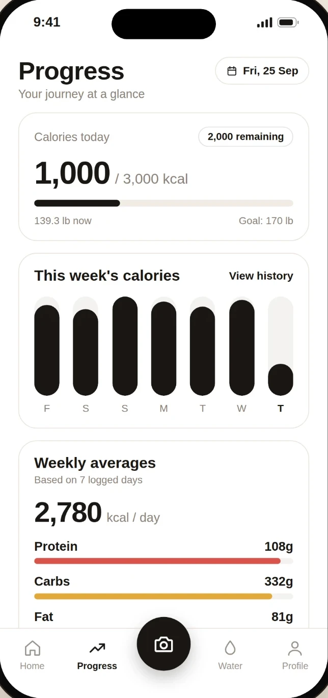 ForkSnap progress screen with this week's calories and weekly averages